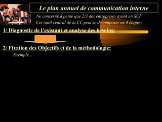 Le plan annuel de communication interne
Ne concerne à peine que 2/3 des entreprises ayant un SCI
Cet outil central de la CI, peut se décomposer en 4 étapes:

1/ Diagnostic de l’existant et analyse des besoins:
2/ Fixation des Objectifs et de la méthodologie:
Exemple...

 
