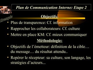 Plan de Communication Interne: Etape 2
•
•
•
•
•

Objectifs:
Plus de transparence: Cf. information
Rapprocher les collaborateurs: Cf. culture
Mettre en place KM: Cf. mieux communiquer
Méthodologie:
Objectifs de l’émetteur: définition de la cible…
du message… du résultat attendu..
Repérer le récepteur: sa culture, son langage, les
stratégies d’acteurs...

 