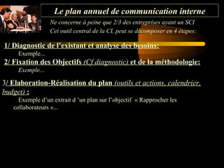 Le plan annuel de communication interne
Ne concerne à peine que 2/3 des entreprises ayant un SCI
Cet outil central de la CI, peut se décomposer en 4 étapes:

1/ Diagnostic de l’existant et analyse des besoins:
Exemple...

2/ Fixation des Objectifs (Cf diagnostic) et de la méthodologie:
Exemple...

3/ Elaboration-Réalisation du plan (outils et actions, calendrier,
budget) :
Exemple d’un extrait d ’un plan sur l’objectif « Rapprocher les
collaborateurs »...

 