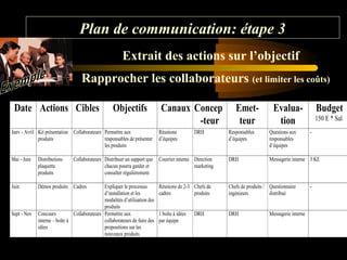 Plan de communication: étape 3
Extrait des actions sur l’objectif
Rapprocher les collaborateurs (et limiter les coûts)
Date Actions Cibles

Objectifs

Canaux Concep
-teur

Janv - Avril Kit présentation Collaborateurs Permettre aux
produits
responsables de présenter
les produits

Réunions
d’équipes

Mai - Juin

Distributions
plaquette
produits

Juin

Démos produits Cadres

Sept - Nov

Collaborateurs Distribuer un support que
chacun pourra garder et
consulter régulièrement

Expliquer le processus
d’installation et les
modalités d’utilisation des
produits
Concours
Collaborateurs Permettre aux
interne – boîte à
collaborateurs de faire des
idées
propositions sur les
nouveaux produits

DRH

Emetteur

Evaluation

Budget
150 E * Sal

Responsables
d’équipes

Questions aux
responsables
d’équipes

Courrier interne Direction
marketing

DRH

Messagerie interne 3 KE

Réunions de 2-3 Chefs de
cadres
produits

Chefs de produits / Questionnaire
ingénieurs
distribué

1 boîte à idées
par équipe

DRH

DRH

Messagerie interne

-

-

 
