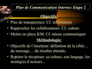 Objectifs:
• Plus de transparence: Cf. information
• Rapprocher les collaborateurs: Cf. culture
• Mettre en place KM: Cf. mieux communiquer
Méthodologie:
• Objectifs de l’émetteur: définition de la cible…
du message… du résultat attendu..
• Repérer le récepteur: sa culture, son langage, les
stratégies d’acteurs...
Plan de Communication Interne: Etape 2
 