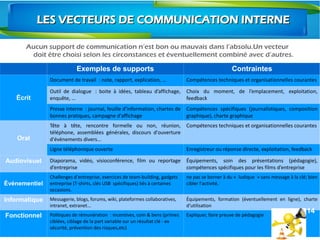 14
LES VECTEURS DE COMMUNICATION INTERNELES VECTEURS DE COMMUNICATION INTERNE
Aucun support de communication n’est bon ou mauvais dans l’absolu.Un vecteur
doit être choisi selon les circonstances et éventuellement combiné avec d’autres.
Exemples de supports Contraintes
Écrit
Document de travail  : note, rapport, explication, … Compétences techniques et organisationnelles courantes
Outil de dialogue  : boite à idées, tableau d’affichage,
enquête, …
Choix du moment, de l’emplacement, exploitation,
feedback
Presse interne  : journal, feuille d’information, chartes de
bonnes pratiques, campagne d'affichage
Compétences spécifiques (journalistiques, composition
graphique), charte graphique
Oral
Tête à tête, rencontre formelle ou non, réunion,
téléphone, assemblées générales, discours d'ouverture
d'événements divers...
Compétences techniques et organisationnelles courantes
Ligne téléphonique ouverte Enregistreur ou réponse directe, exploitation, feedback
Audiovisuel Diaporama, vidéo, visioconférence, film ou reportage
d’entreprise
Équipements, soin des présentations (pédagogie),
compétences spécifiques pour les films d’entreprise
Événementiel
Challenges d'entreprise, exercices de team-building, gadgets
entreprise (T-shirts, clés USB spécifiques) liés à certaines
occasions.
ne pas se borner à du «  ludique  » sans message à la clé; bien
cibler l'activité.
Informatique Messagerie, blogs, forums, wiki, plateformes collaboratives,
intranet, extranet...
Équipements, formation (éventuellement en ligne), charte
d’utilisation
Fonctionnel Politiques de rémunération  : incentives, com & bens (primes
ciblées, ciblage de la part variable sur un résultat clé - ex
sécurité, prévention des risques,etc)
Expliquer, faire preuve de pédagogie
14
 