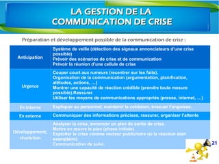 Préparation et développement possible de la communication de crise :
21
LA GESTION DE LALA GESTION DE LA
COMMUNICATION DE CRISECOMMUNICATION DE CRISE
Anticipation
Système de veille (détection des signaux annonciateurs d’une crise
possible)
Prévoir des scénarios de crise et de communication
Prévoir la réunion d’une cellule de crise
Urgence
Couper court aux rumeurs (recentrer sur les faits).
Organisation de la communication (argumentation, planification,
attitudes, actions, …)
Montrer une capacité de réaction crédible (prendre toute mesure
possible).Rassurer.
Utiliser les moyens de communications appropriés (presse, internet, …)
En interne Expliquer au personnel, maintenir la cohésion, évacuer l’angoisse.
En externe Communiquer des informations précises, rassurer, organiser l’attente
Développement,
résolution
Analyser la crise, annoncer un plan de sortie de crise.
Mettre en œuvre le plan (phase initiale).
Exploiter la crise comme vecteur publicitaire (si la réaction était
exemplaire).
Communication de suivi.
 