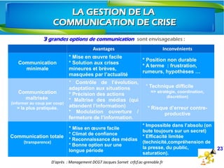 Ÿ3 grandes options de communication sont envisageables :
23
LA GESTION DE LALA GESTION DE LA
COMMUNICATION DE CRISECOMMUNICATION DE CRISE
Avantages Inconvénients
Communication
minimale
* Mise en œuvre facile
* Solution aux crises
mineures et brèves,
masquées par l’actualité
* Position non durable
* A terme  : frustration,
rumeurs, hypothèses …
Communication
maîtrisée
(informer au coup par coup)
= la plus pratiquée.
* Contrôle de l’évolution,
adaptation aux situations
* Précision des actions
* Maîtrise des médias (qui
attendent l’information)
* Modulation ouverture /
fermeture de l’information.
* Technique difficile
=> stratégie, coordination,
discrétion)
* Risque d’erreur contre-
productive
Communication totale
(transparence)
* Mise en œuvre facile
* Climat de confiance
* Reconnaissance des médias
* Bonne option sur une
longue période
* Impossible dans l’absolu (on
bute toujours sur un secret)
* Efficacité limitée
(technicité,compréhension de
la presse, du public,
saturation).
D'après  : Management DCG7 Jacques Sornet crfcf.ac-grenoble.fr
 