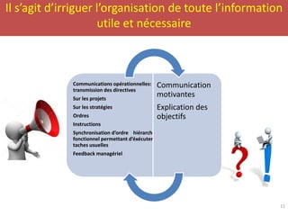 Il s’agit d’irriguer l’organisation de toute l’information
utile et nécessaire
11
Communications opérationnelles:
transmission des directives
Sur les projets
Sur les stratégies
Ordres
Instructions
Synchronisation d’ordre hiérarchique ou
fonctionnel permettant d’éxécuter les
taches usuelles
Feedback managériel
Communication
motivantes
Explication des
objectifs
 
