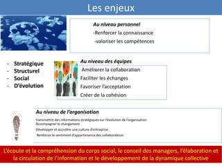 Au niveau personnel
-Renforcer la connaissance
-valoriser les compétences
Au niveau des équipes
Améliorer la collaboration
Faciliter les échanges
Favoriser l’acceptation
Créer de la cohésion
Au niveau de l’organisation
transmettre des informations stratégiques sur l’évolution de l’organisation
Accompagner le changement
Développer et accroître une culture d’entreprise
Renforcer le sentiment d’appartenance des collaborateurs
14
L’écoute et la compréhension du corps social, le conseil des managers, l’élaboration et
la circulation de l’information et le développement de la dynamique collective
Les enjeux
- Stratégique
- Structurel
- Social
- D’évolution
 