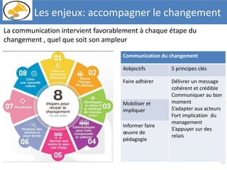 La communication intervient favorablement à chaque étape du
changement , quel que soit son ampleur
15
Les enjeux: accompagner le changement
Communication du changement
4objectifs 5 principes clés
Faire adhérer Délivrer un message
cohérent et crédible
Communiquer au bon
moment
S’adapter aux acteurs
Fort implication du
management
S’appuyer sur des
relais
Mobiliser et
impliquer
Informer faire
œuvre de
pédagogie
 
