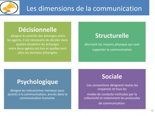 Les dimensions de la communication
19
Décisionnelle
désigne le contrôle des échanges entre
les agents. Il est nécessaire de décider dans
quelles situations les échanges
entre deux agents ont lieu et quelles sont
alors les données échangées
Structurelle
décrivent les moyens physique qui vont
supporter la communication
Psychologique
désigne les mécanismes mentaux sous-
jacents à la communication, ancrés dans la
communication humaine.
Sociale
Ces conventions désignent toutes les
croyances et tous les
modes de conduite instituées par la
collectivité et notamment les protocoles
de communication.
 