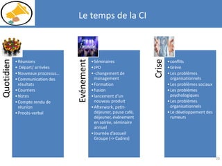 Le temps de la CI
Quotidien
•Réunions
• Départ/ arrivées
•Nouveaux processus…
•Communication des
résultats
•Courriers
•Notes
•Compte rendu de
réunion
•Procès-verbal
Evénement
•Séminaires
•JPO
•-changement de
management
•Formation
•fusion
•lancement d’un
nouveau produit
•Afterwork, petit-
déjeuner, pause café,
déjeuner, événement
en soirée, séminaire
annuel
•Journée d’accueil
Groupe (-> Cadres)
Crise
•conflits
•Grève
•Les problèmes
organisationnels
•Les problèmes sociaux
•Les problèmes
psychologiques
•Les problèmes
organisationnels
•Le développement des
rumeurs
20
 