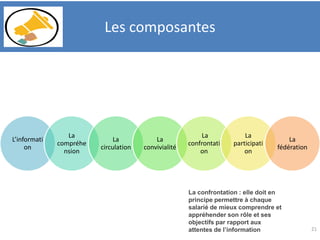 Les composantes
21
L’informati
on
La
compréhe
nsion
La
circulation
La
convivialité
La
confrontati
on
La
participati
on
La
fédération
La confrontation : elle doit en
principe permettre à chaque
salarié de mieux comprendre et
appréhender son rôle et ses
objectifs par rapport aux
attentes de l’information
 