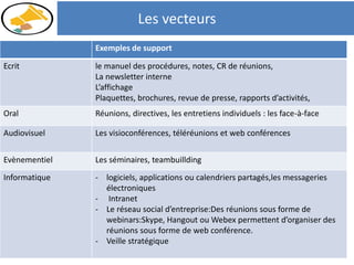 Les vecteurs
Exemples de support
Ecrit le manuel des procédures, notes, CR de réunions,
La newsletter interne
L’affichage
Plaquettes, brochures, revue de presse, rapports d’activités,
Oral Réunions, directives, les entretiens individuels : les face-à-face
Audiovisuel Les visioconférences, téléréunions et web conférences
Evènementiel Les séminaires, teambuillding
Informatique - logiciels, applications ou calendriers partagés,les messageries
électroniques
- Intranet
- Le réseau social d’entreprise:Des réunions sous forme de
webinars:Skype, Hangout ou Webex permettent d’organiser des
réunions sous forme de web conférence.
- Veille stratégique
 