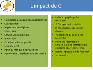 L’impact de CI
• Fluidisation des opérations quotidiennes
• Collaboration
• Alignement stratégique
• Leadership
• Service Clients amélioré
• Innovation
• Expérience des employés
• Le rendement
• Pallie au manque de prévisibilité
• Renforce les compétences et l’expertise
24
• Pallie au gaspillage des
ressources
• à l'incapacité à mobiliser
• la connaissance du rôle de
chacun
• Allégement du poids de la
hiérarchie
• Pallie à la rétention de
l'information, la centralisation
excessive et à l'indifférence
• Donne la possibilité de feedback
• Socialisation
 