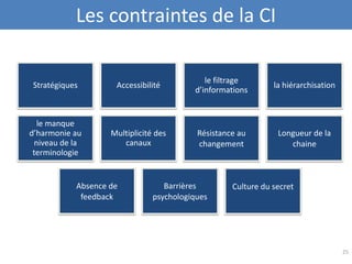 Stratégiques Accessibilité
le filtrage
d’informations
la hiérarchisation
le manque
d’harmonie au
niveau de la
terminologie
Multiplicité des
canaux
Résistance au
changement
Longueur de la
chaine
Absence de
feedback
Barrières
psychologiques
Culture du secret
25
Les contraintes de la CI
 