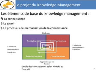 Le projet du Knowledge Management
Les éléments de base du knowledge management :
§ La connaissance
§ Le savoir
§ Le processus de mémorisation de la connaissance
26
spirale des connaissances selon Nonaka et
Takeuchi
 