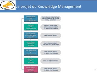 27
Le projet du Knowledge Management
 