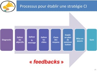 Processus pour établir une stratégie CI
Diagnostic
Définir
les
objectifs
Définir
le
message
Définir
les
cibles
Choix
des
moyens
Etablir
un plan
de
commun
ication
Mise en
œuvre
Suivi
29
« feedbacks »
 