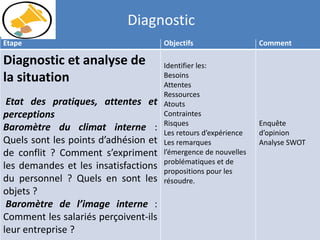 31
Etape Objectifs Comment
Diagnostic et analyse de
la situation
Etat des pratiques, attentes et
perceptions
Baromètre du climat interne :
Quels sont les points d’adhésion et
de conflit ? Comment s’expriment
les demandes et les insatisfactions
du personnel ? Quels en sont les
objets ?
Baromètre de l’image interne :
Comment les salariés perçoivent-ils
leur entreprise ?
Identifier les:
Besoins
Attentes
Ressources
Atouts
Contraintes
Risques
Les retours d’expérience
Les remarques
l’émergence de nouvelles
problématiques et de
propositions pour les
résoudre.
Enquête
d’opinion
Analyse SWOT
Diagnostic
 