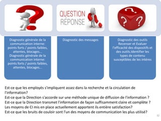 Diagnostic générale de la
communication interne:
points forts / points faibles,
attentes, blocages...
Diagnostic générale de la
communication interne:
points forts / points faibles,
attentes, blocages...
Diagnostic des messages Diagnostic des outils
Recenser et Evaluer
l'efficacité des dispositifs et
des outils.Identifier les
types de contenu
susceptibles de les intéres
32
Est-ce que les employés s'impliquent assez dans la recherche et la circulation de
l'information?
Est-ce que la Direction s'accorde sur une méthode unique de diffusion de l'information ?
Est-ce que la Direction transmet l'information de façon suffisamment claire et complète ?
Les moyens de CI mis en place actuellement apportent ils entière satisfaction?
Est-ce que les bruits de couloir sont l'un des moyens de communication les plus utilisé?
 