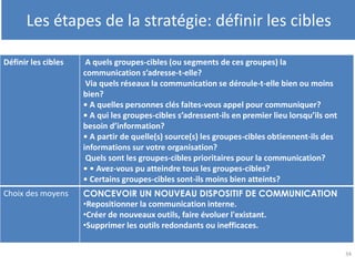 34
Définir les cibles A quels groupes-cibles (ou segments de ces groupes) la
communication s’adresse-t-elle?
Via quels réseaux la communication se déroule-t-elle bien ou moins
bien?
• A quelles personnes clés faites-vous appel pour communiquer?
• A qui les groupes-cibles s’adressent-ils en premier lieu lorsqu’ils ont
besoin d’information?
• A partir de quelle(s) source(s) les groupes-cibles obtiennent-ils des
informations sur votre organisation?
Quels sont les groupes-cibles prioritaires pour la communication?
• • Avez-vous pu atteindre tous les groupes-cibles?
• Certains groupes-cibles sont-ils moins bien atteints?
Choix des moyens CONCEVOIR UN NOUVEAU DISPOSITIF DE COMMUNICATION
•Repositionner la communication interne.
•Créer de nouveaux outils, faire évoluer l'existant.
•Supprimer les outils redondants ou inefficaces.
Les étapes de la stratégie: définir les cibles
 