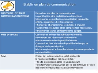 35
CONCEVOIR LE PLAN DE
COMMUNICATION INTERNE
Formaliser son plan de communication
La panification et la budgétisation des actions
Sélectionner les outils de communication (plaquette,
affiche, newsletter…) et les concevoir
• Concevoir et programmer les actions à engager,
• Allouer les ressources et les compétences nécessaires,
• Planifier les tâches et déterminer le budget.
MISE EN ŒUVRE Concevoir et animer des publications internes.
Développer des réseaux sociaux internes.
Mettre en œuvre des dispositifs d'écoute.
Concevoir et faire vivre des dispositifs d'échange, de
dialogue et de participation.
Mettre en place et animer des réseaux de correspondants
communication.
Suivi Choisir des indicateurs de résultat pertinents
le nombre de lecteurs est-il enregistré?
• le site internet comporte-t-il un compteur?
• des formulaires d’évaluation ont-ils été distribués à l’issue
des événements ou des sessions d’information?
Etablir un plan de communication
 