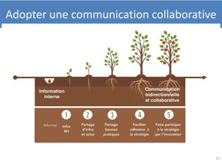 Adopter une communication collaborative
37
 