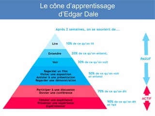 Le cône d’apprentissage
d’Edgar Dale
48
 