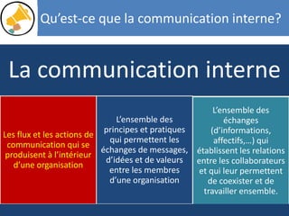 6
Qu’est-ce que la communication interne?
La communication interne
Les flux et les actions de
communication qui se
produisent à l’intérieur
d’une organisation
L’ensemble des
principes et pratiques
qui permettent les
échanges de messages,
d’idées et de valeurs
entre les membres
d’une organisation
L’ensemble des
échanges
(d’informations,
affectifs,…) qui
établissent les relations
entre les collaborateurs
et qui leur permettent
de coexister et de
travailler ensemble.
 