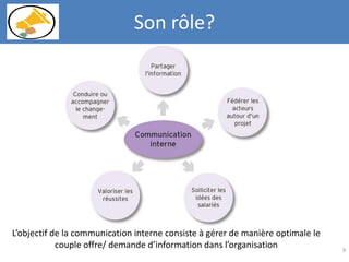 9
Son rôle?
L’objectif de la communication interne consiste à gérer de manière optimale le
couple offre/ demande d’information dans l’organisation
 