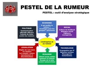PESTEL DE LA RUMEUR
PESTEL : outil d’analyse stratégique
L’entreprise et
sa rumeur
TECHNOLOGIE
Propagation par IT
Réseaux sociaux
Messageries
instantanées
SOCIAL
Culture du feedback
Dialogue social
Vigilance
managériale
POLITIQUE
Communication
officielle efficace
Volonté de lutter
contre les rumeurs
LÉGISLATION
Règles de com dans
les équipes
Loi connue : contre
harcèlement et
discriminations
ÉCONOMIE
À qui profite la
rumeur ?
Avantages pour les
groupes / personnes
ÉCOLOGIE
Climat social, météo
humeurs & irritants
Énergie de la lutte
contre rumeurs/intox
 