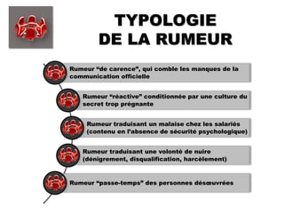 TYPOLOGIE
DE LA RUMEUR
Rumeur “de carence”, qui comble les manques de la
communication officielle
Rumeur “réactive” conditionnée par une culture du
secret trop prégnante
Rumeur traduisant un malaise chez les salariés
(contenu en l’absence de sécurité psychologique)
Rumeur traduisant une volonté de nuire
(dénigrement, disqualification, harcèlement)
Rumeur “passe-temps” des personnes désœuvrées
 