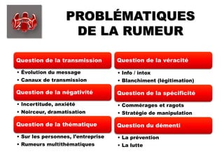 PROBLÉMATIQUES
DE LA RUMEUR
Question de la transmission
• Évolution du message
• Canaux de transmission
Question de la négativité
• Incertitude, anxiété
• Noirceur, dramatisation
Question de la thématique
• Sur les personnes, l’entreprise
• Rumeurs multithématiques
Question de la véracité
• Info / intox
• Blanchiment (légitimation)
Question de la spécificité
• Commérages et ragots
• Stratégie de manipulation
Question du démenti
• La prévention
• La lutte
 