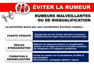 ÉVITER LA RUMEUR
RUMEURS MALVEILLANTES
OU DE DISQUALIFICATION
Former les salariés sur le harcèlement, les RPS, la
discrimination.
Re-sensibiliser : pédagogie régulière, rappels.
CHARTE D’ÉQUIPE
RÈGLES
D’ORGANISATION
FORMATION &
SENSIBILISATION
La prévention passe par une coordination d’actions simples :
Engagement sur des valeurs opérantes communes
Établissement de règles internes de communication
Diffusion du règlement intérieur et sensibilisation.
Insister sur les règles de vivre et travailler ensemble:
de l’intégration à la régulation quotidienne.
 