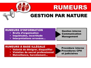 RUMEURS
GESTION PAR NATURE
RUMEURS D’INFORMATION
▪ Bruits d’organisation
▪ Inquiétudes, incertitude
▪ Interprétations erronées…
RUMEURS À BASE ILLÉGALE
▪ Volonté de dénigrer, disqualifier
▪ Violation du secret professionnel
▪ Malveillance, harcèlement…
Gestion interne
Communication
Management
Procédure interne
Procédures CPH
et judiciaires
 