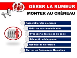 GÉRER LA RUMEUR
MONTER AU CRÉNEAU
Rassembler des éléments
Maîtriser sa communication
Procéder à des mises au point
Démentir publiquement
Mobiliser la hiérarchie
Alerter les Ressources Humaines
 