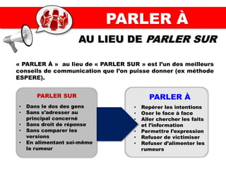 PARLER À
• Repérer les intentions
• Oser le face à face
• Aller chercher les faits
et l’information
• Permettre l’expression
• Refuser de victimiser
• Refuser d’alimenter les
rumeurs
PARLER À
AU LIEU DE PARLER SUR
« PARLER À » au lieu de « PARLER SUR » est l’un des meilleurs
conseils de communication que l’on puisse donner (ex méthode
ESPERE).
PARLER SUR
• Dans le dos des gens
• Sans s’adresser au
principal concerné
• Sans droit de réponse
• Sans comparer les
versions
• En alimentant soi-même
la rumeur
 