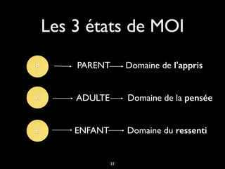 Les 3 états de MOI
PARENT Domaine de l'appris
ADULTE Domaine de la pensée
ENFANT Domaine du ressenti
P
A
E
33
 