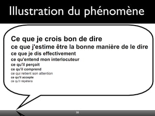 Illustration du phénomène
58
 