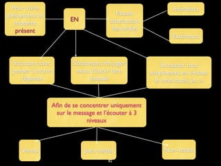 Pour vivre
pleinement le
moment
présent
EN
Ecoutant sans
penser à notre
réponse
S’abstenant de juger
avant d’avoir bien
écouté
Se taisant tout
simplement en évitant
le «moi aussi, je...»
Faisant
abstraction
des bruits
Intérieurs
Extérieurs
Aﬁn de se concentrer uniquement
sur le message et l’écouter à 3
niveaux
Verbal para-verbal Non-verbal
82
 