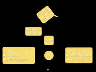 Comment
devrait-on
juger ?
En faisant la
différence
ENTRE
☛ Les faits
☛ Les opinions
☛ La réalité objective
ET
☛ Nos déductions
☛ Nos interprétations
☛ Notre subjectivité
89
 