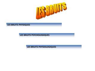 LES BRUITS PHYSIQUES
LES BRUITS PHYSIOLOGIQUES
LES BRUITS PSYCHOLOGIQUES
 