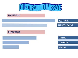 EMETTEUR
VEUT DIRE
DIT REELLEMENT
RECEPTEUR
ENTEND
COMPREND
RETIENT
 