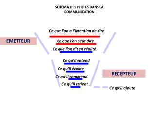 EMETTEUR
SCHEMA DES PERTES DANS LA
COMMUNICATION
RECEPTEUR
Ce que l’on a l’intention de dire
Ce que l’on peut dire
Ce que l’on dit en réalité
Ce qu’il entend
Ce qu’il écoute
Ce qu’il comprend
Ce qu’il retient
Ce qu’il ajoute
EMETTEUR
RECEPTEUR
 