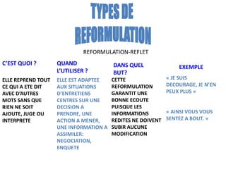 REFORMULATION-REFLET
ELLE REPREND TOUT
CE QUI A ETE DIT
AVEC D’AUTRES
MOTS SANS QUE
RIEN NE SOIT
AJOUTE, JUGE OU
INTERPRETE
ELLE EST ADAPTEE
AUX SITUATIONS
D’ENTRETIENS
CENTRES SUR UNE
DECISION A
PRENDRE, UNE
ACTION A MENER,
UNE INFORMATION A
ASSIMILER:
NEGOCIATION,
ENQUETE
CETTE
REFORMULATION
GARANTIT UNE
BONNE ECOUTE
PUISQUE LES
INFORMATIONS
REDITES NE DOIVENT
SUBIR AUCUNE
MODIFICATION
« JE SUIS
DECOURAGE, JE N’EN
PEUX PLUS »
« AINSI VOUS VOUS
SENTEZ A BOUT. »
C’EST QUOI ? QUAND
L’UTILISER ?
DANS QUEL
BUT?
EXEMPLE
 