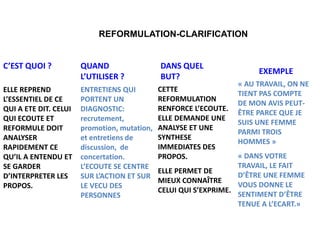 REFORMULATION-CLARIFICATION
ELLE REPREND
L’ESSENTIEL DE CE
QUI A ETE DIT. CELUI
QUI ECOUTE ET
REFORMULE DOIT
ANALYSER
RAPIDEMENT CE
QU’IL A ENTENDU ET
SE GARDER
D’INTERPRETER LES
PROPOS.
ENTRETIENS QUI
PORTENT UN
DIAGNOSTIC:
recrutement,
promotion, mutation,
et entretiens de
discussion, de
concertation.
L’ECOUTE SE CENTRE
SUR L’ACTION ET SUR
LE VECU DES
PERSONNES
CETTE
REFORMULATION
RENFORCE L’ECOUTE.
ELLE DEMANDE UNE
ANALYSE ET UNE
SYNTHESE
IMMEDIATES DES
PROPOS.
ELLE PERMET DE
MIEUX CONNAÎTRE
CELUI QUI S’EXPRIME.
« AU TRAVAIL, ON NE
TIENT PAS COMPTE
DE MON AVIS PEUT-
ÊTRE PARCE QUE JE
SUIS UNE FEMME
PARMI TROIS
HOMMES »
« DANS VOTRE
TRAVAIL, LE FAIT
D’ÊTRE UNE FEMME
VOUS DONNE LE
SENTIMENT D’ÊTRE
TENUE A L’ECART.»
C’EST QUOI ? QUAND
L’UTILISER ?
DANS QUEL
BUT?
EXEMPLE
 