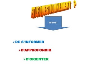 PERMET
DE S’INFORMER
D’APPROFONDIR
D’ORIENTER
 