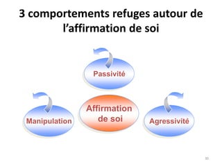 30
3 comportements refuges autour de
l’affirmation de soi
Affirmation
de soi
Manipulation Agressivité
Passivité
 