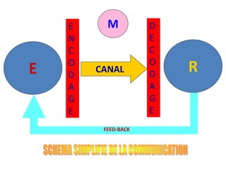 E R
M
E
N
C
O
D
A
G
E
D
E
C
O
D
A
G
E
CANAL
FEED-BACK
 