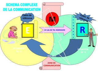 E R
CANAL DE TRANSMISSION
C
O
D
A
G
E
D
E
C
O
D
A
G
E
FEED-BACK
M
Cadre de
référence
ZONE DE
COMMUNICATION
SITUATION
DE A
SITUATION
DE B
 