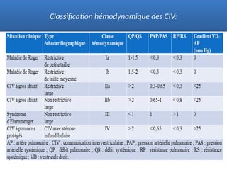 Classification hémodynamique des CIV:
 