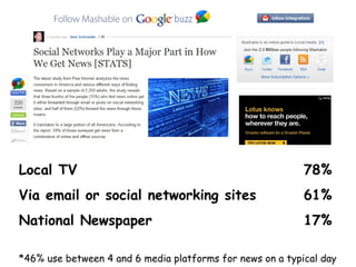 Local TV  78% Via email or social networking sites 61% National Newspaper 17% *46% use between 4 and 6 media platforms for news on a typical day 